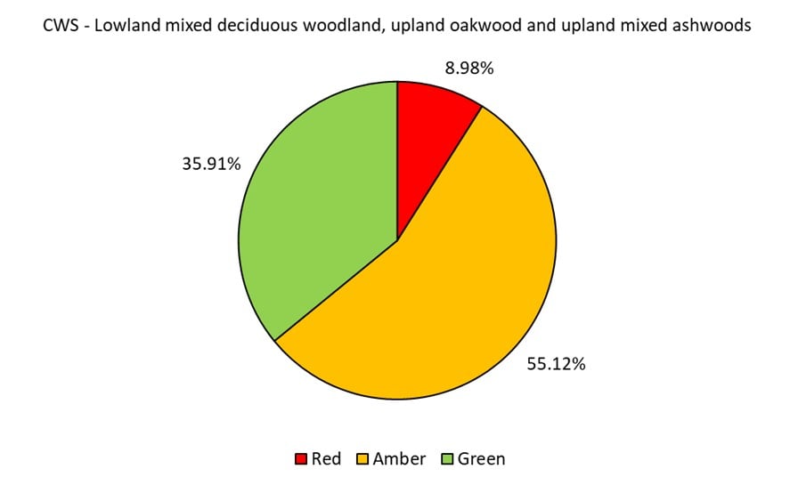 A pie chart showing the condition of Lowland mixed deciduous woodland, upland oakwood and upland mixed ashwoods in CWSs in Devon (data explained in text).