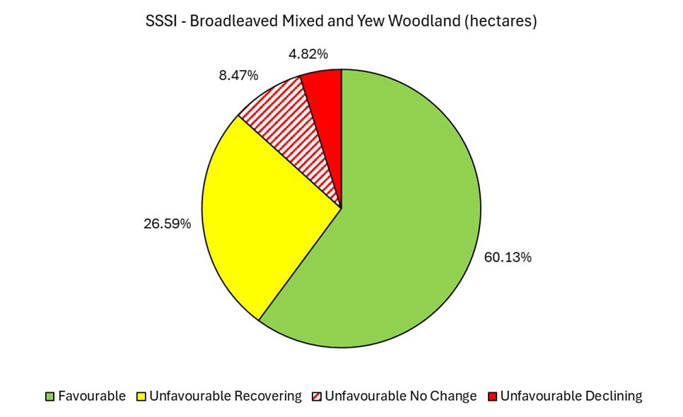 A pie chart showing the condition of Broadleaved, mixed and yew woodland in SSSIs in Devon (data explained in text).