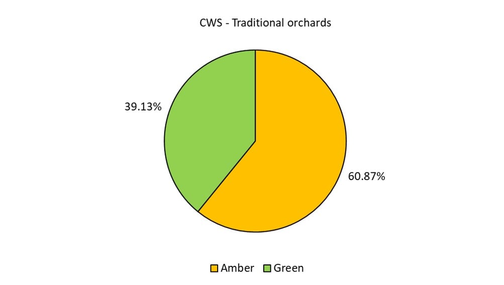 A pie chart showing the condition of Traditional orchards in CWS in Devon (data explained in text).