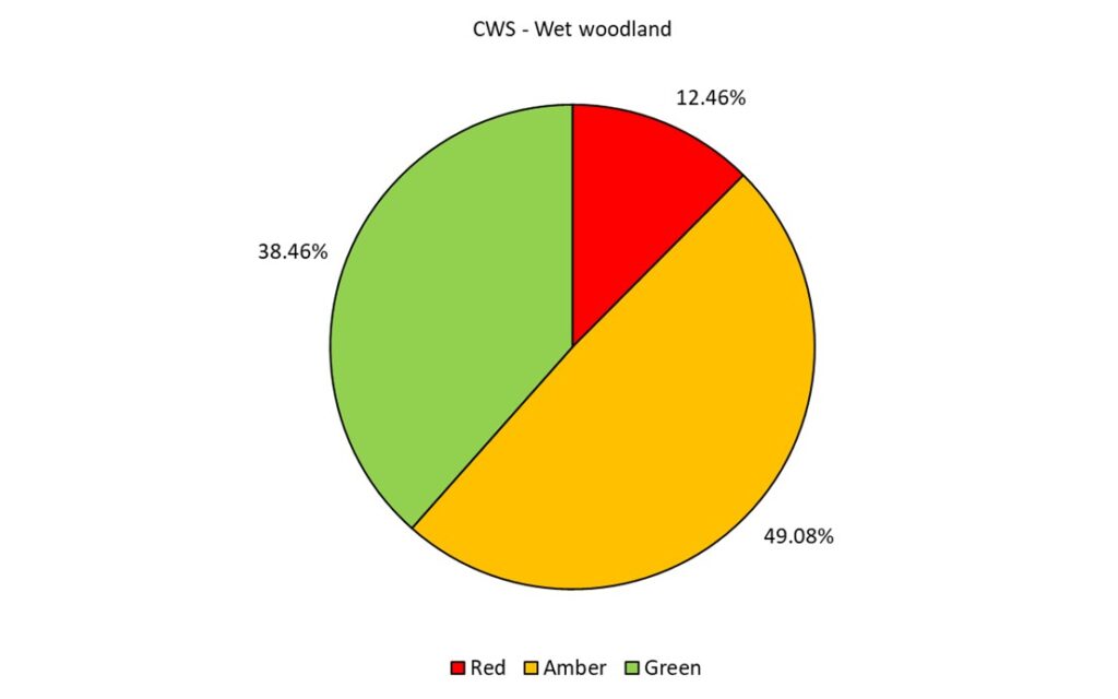 A pie chart showing the condition of wet woodland in CWS in Devon (data explained in text).