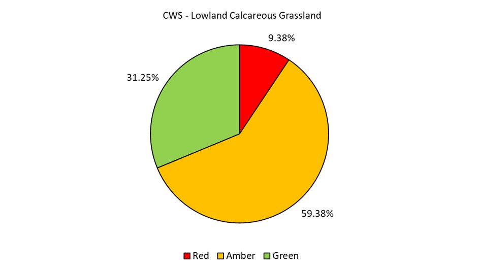 A pie chart showing the condition of Lowland Calcareous Grassland in CWS in Devon (data explained in text).