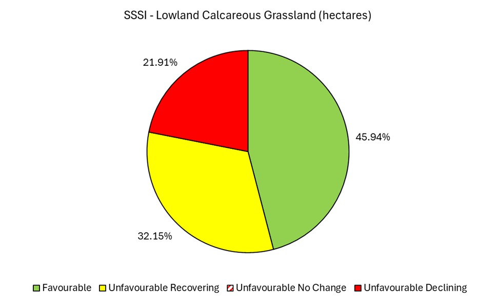 A pie chart showing the condition of Lowland Calcareous Grassland in SSSIs in Devon (data explained in text).