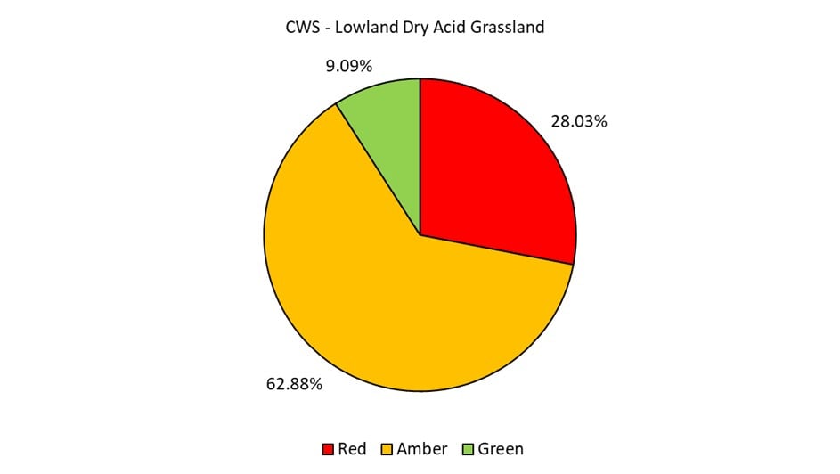 A pie chart showing the condition of Lowland Dry Acid Grassland in CWS in Devon (data explained in text).