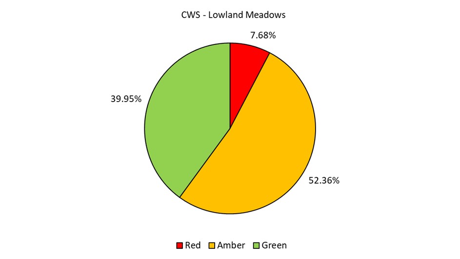 A pie chart showing the condition of Lowland Meadows in CWS in Devon (data explained in text).