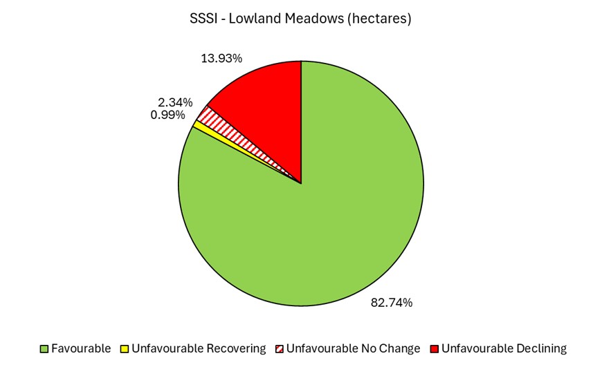 A pie chart showing the condition of Lowland Meadows in SSSIs in Devon (data explained in text).