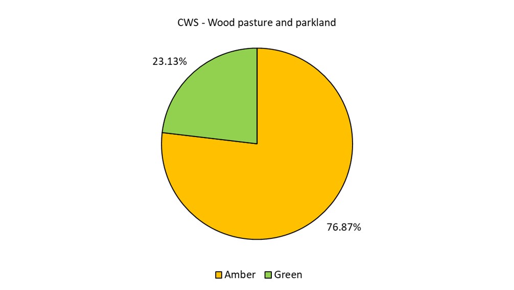 A pie chart showing the condition of wood pasture and parkland in CWS in Devon (data explained in text).