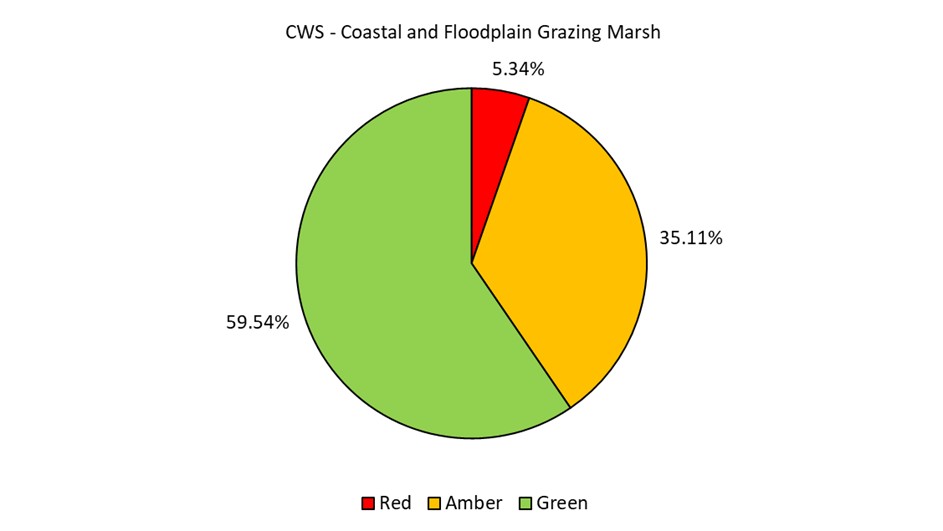 A pie chart showing the condition of Coastal and Floodplain Grazing Marsh in CWS in Devon (data explained in text).