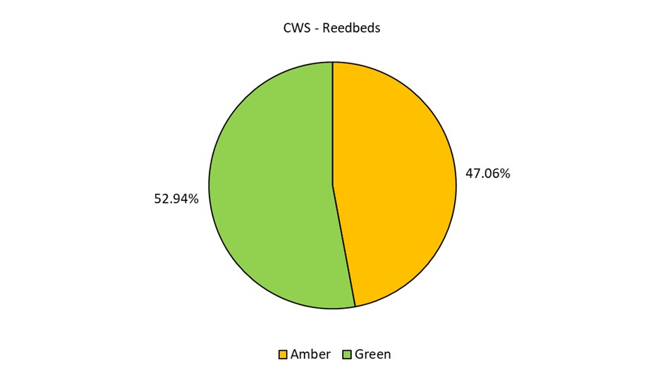 A pie chart showing the condition of Reedbeds in CWS in Devon (data explained in text).