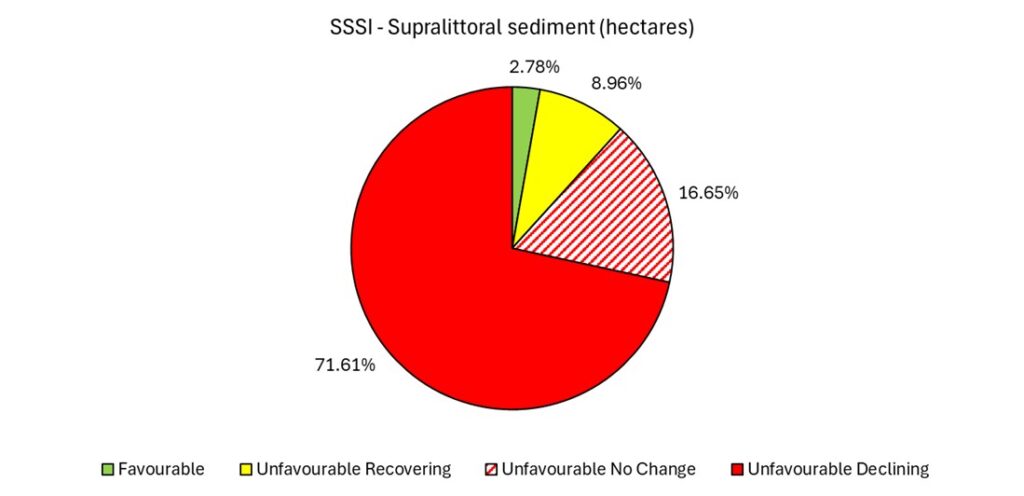 A pie chart showing the condition of Supralittoral sediment in SSSIs in Devon (data explained in text).