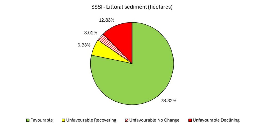 A pie chart showing the condition of Littoral sediment in SSSIs in Devon (data explained in text).