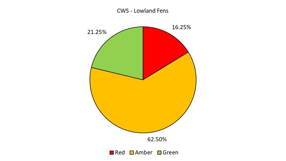A pie chart showing the condition of Lowland Fens in SSSIs in Devon (data explained in text).
