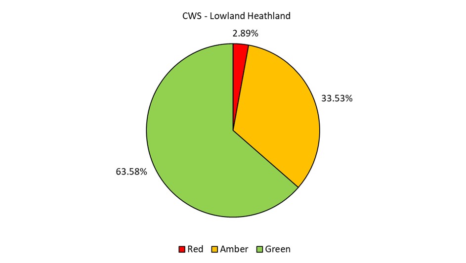 A pie chart showing the condition of Lowland Heathland in SSSIs in Devon (data explained in text).