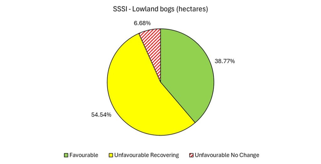 A pie chart showing the condition of Lowland bogs in SSSIs in Devon (data explained in text).