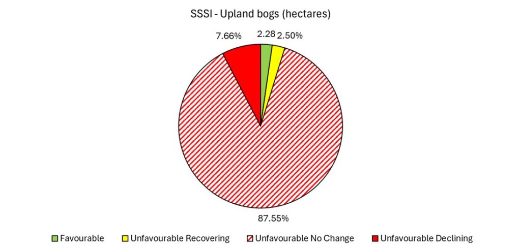 A pie chart showing the condition of Upland bogs in SSSIs in Devon (data explained in text).