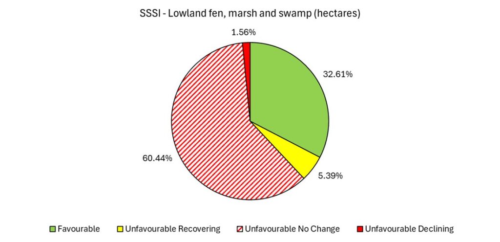 A pie chart showing the condition of Lowland fen, marsh and swamp in SSSIs in Devon (data explained in text).
