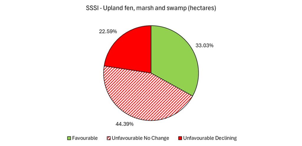 A pie chart showing the condition of Upland fen, marsh and swamp in SSSIs in Devon (data explained in text).