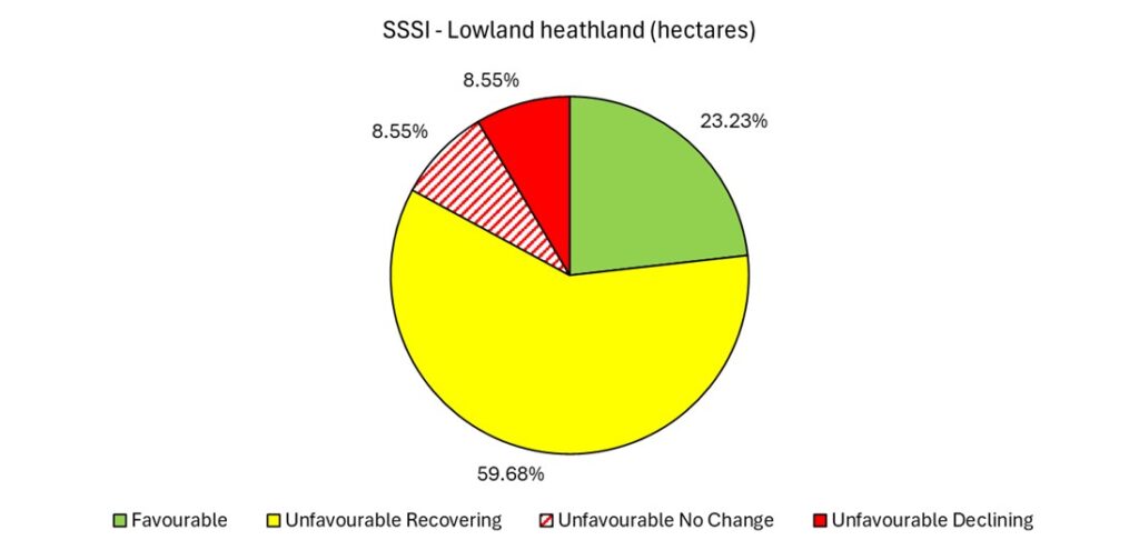 A pie chart showing the condition of Lowland heathland in SSSIs in Devon (data explained in text).