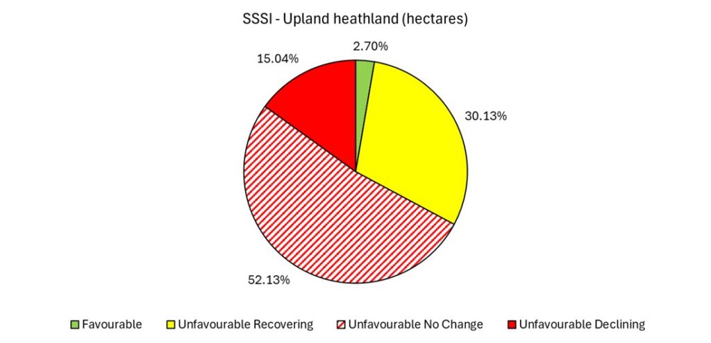 A pie chart showing the condition of Upland heathland in SSSIs in Devon (data explained in text).